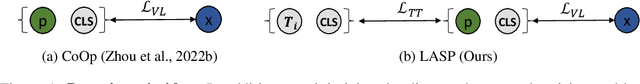 Figure 1 for Language-Aware Soft Prompting for Vision & Language Foundation Models