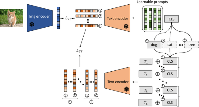 Figure 3 for Language-Aware Soft Prompting for Vision & Language Foundation Models