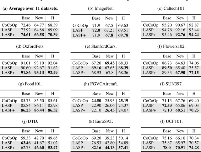 Figure 4 for Language-Aware Soft Prompting for Vision & Language Foundation Models