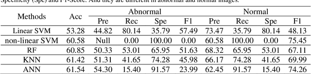 Figure 4 for Application of Graph Based Features in Computer Aided Diagnosis for Histopathological Image Classification of Gastric Cancer