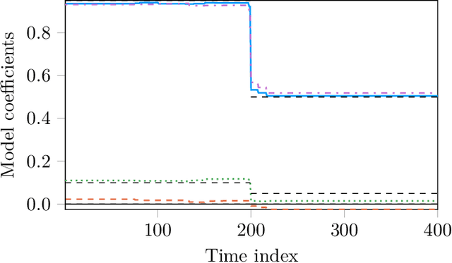 Figure 1 for Identification of LTV Dynamical Models with Smooth or Discontinuous Time Evolution by means of Convex Optimization