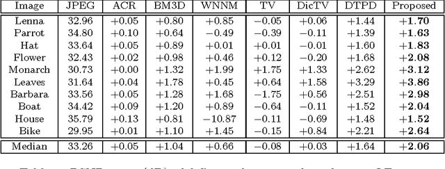 Figure 4 for Quality Adaptive Low-Rank Based JPEG Decoding with Applications