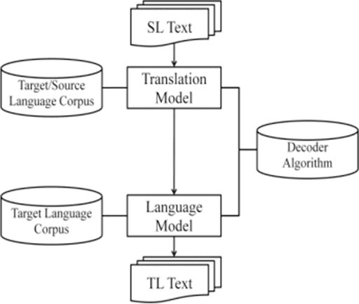 Figure 1 for Machine Translation Approaches and Survey for Indian Languages