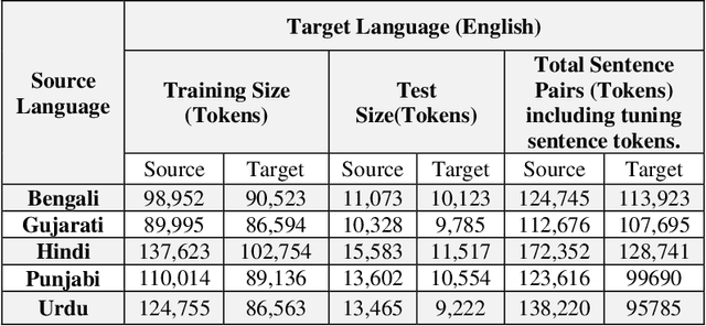 Figure 3 for Machine Translation Approaches and Survey for Indian Languages