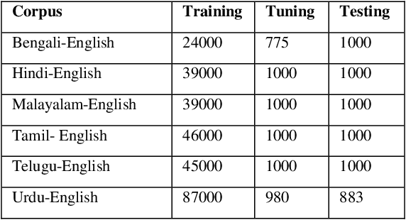 Figure 4 for Machine Translation Approaches and Survey for Indian Languages