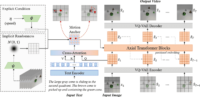 Figure 3 for Make It Move: Controllable Image-to-Video Generation with Text Descriptions