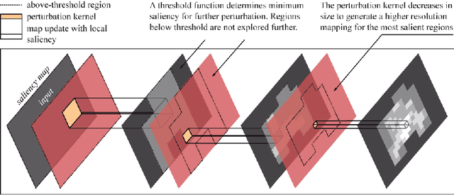 Figure 3 for Believe The HiPe: Hierarchical Perturbation for Fast and Robust Explanation of Black Box Models