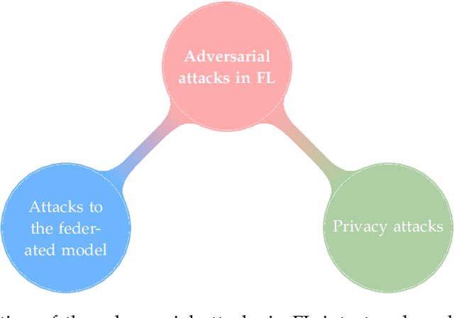Figure 3 for Survey on Federated Learning Threats: concepts, taxonomy on attacks and defences, experimental study and challenges