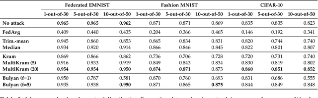Figure 4 for Survey on Federated Learning Threats: concepts, taxonomy on attacks and defences, experimental study and challenges