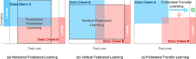Figure 1 for Survey on Federated Learning Threats: concepts, taxonomy on attacks and defences, experimental study and challenges