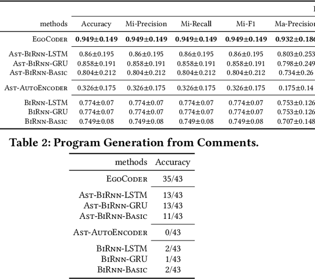 Figure 3 for EgoCoder: Intelligent Program Synthesis with Hierarchical Sequential Neural Network Model