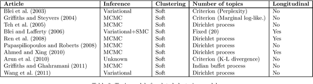 Figure 2 for A Review of Stochastic Block Models and Extensions for Graph Clustering