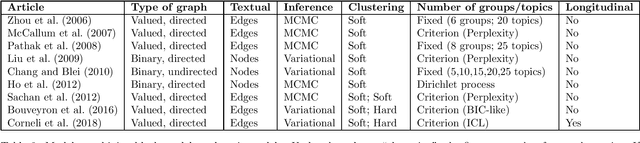Figure 3 for A Review of Stochastic Block Models and Extensions for Graph Clustering