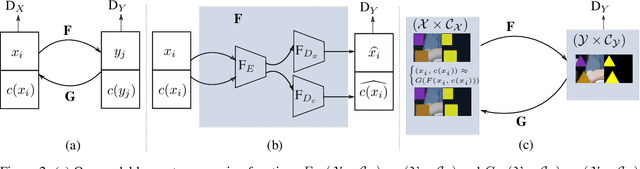 Figure 3 for Semantics-Aware Image to Image Translation and Domain Transfer