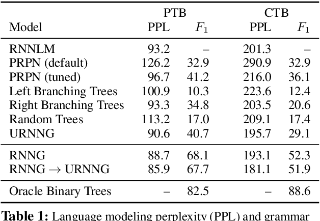 Figure 2 for Unsupervised Recurrent Neural Network Grammars