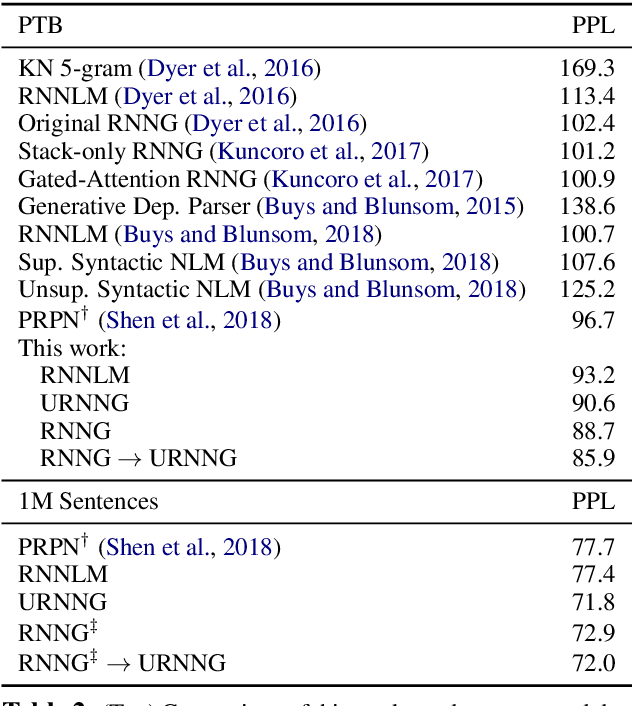 Figure 4 for Unsupervised Recurrent Neural Network Grammars