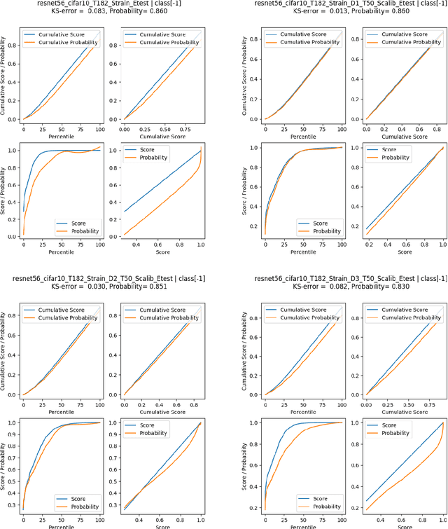 Figure 4 for Post-hoc Calibration of Neural Networks