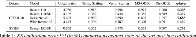 Figure 2 for Post-hoc Calibration of Neural Networks