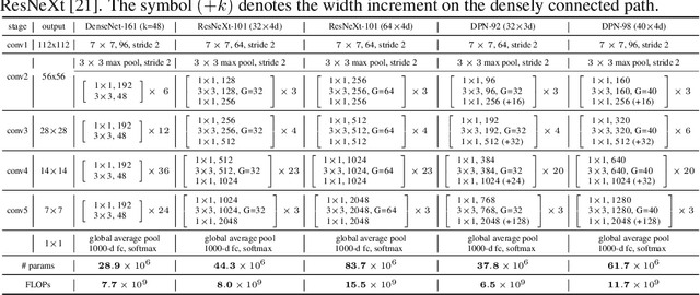 Figure 2 for Dual Path Networks