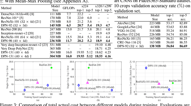 Figure 4 for Dual Path Networks