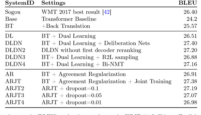 Figure 2 for Achieving Human Parity on Automatic Chinese to English News Translation