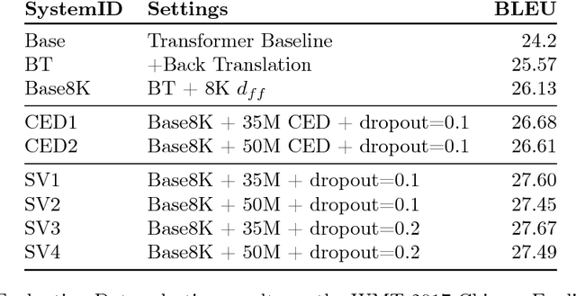 Figure 4 for Achieving Human Parity on Automatic Chinese to English News Translation