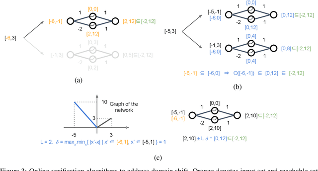 Figure 4 for Online Verification of Deep Neural Networks under Domain or Weight Shift