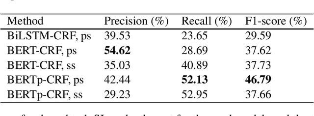 Figure 1 for UPB at SemEval-2020 Task 11: Propaganda Detection with Domain-Specific Trained BERT
