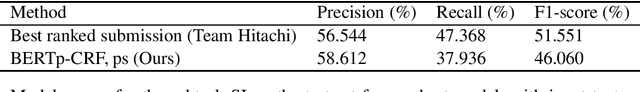 Figure 2 for UPB at SemEval-2020 Task 11: Propaganda Detection with Domain-Specific Trained BERT