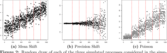 Figure 3 for Lagged Exact Bayesian Online Changepoint Detection with Parameter Estimation