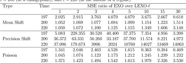 Figure 2 for Lagged Exact Bayesian Online Changepoint Detection with Parameter Estimation