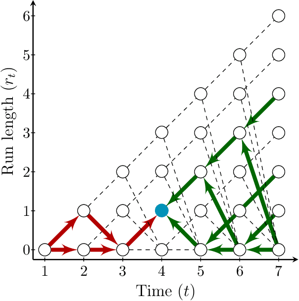 Figure 1 for Lagged Exact Bayesian Online Changepoint Detection with Parameter Estimation