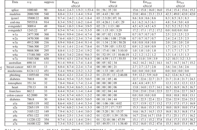 Figure 2 for A sparse semismooth Newton based augmented Lagrangian method for large-scale support vector machines