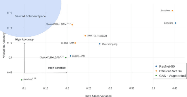 Figure 4 for Climate Adaptation: Reliably Predicting from Imbalanced Satellite Data