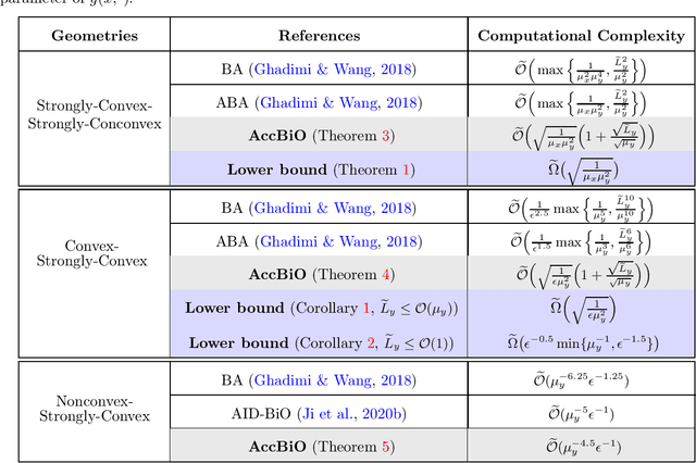 Figure 1 for Lower Bounds and Accelerated Algorithms for Bilevel Optimization