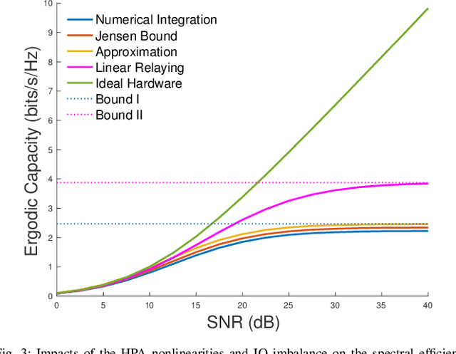 Figure 3 for Temporal CSI Correlation in Mixed RF/FSO Cooperative Relaying Systems Under Joint Effects of HPA Nonlinearities and IQ Imbalance