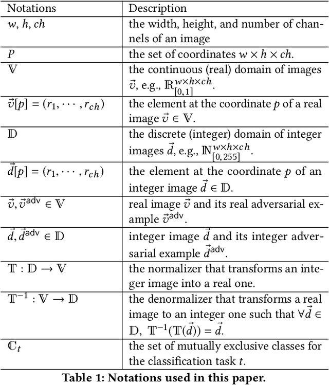 Figure 2 for Things You May Not Know About Adversarial Example: A Black-box Adversarial Image Attack