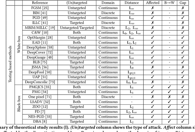 Figure 3 for Things You May Not Know About Adversarial Example: A Black-box Adversarial Image Attack