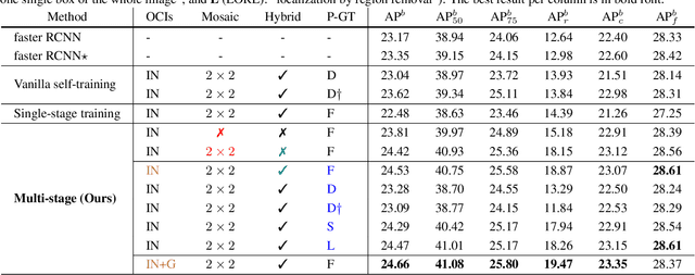 Figure 2 for A Simple and Effective Use of Object-Centric Images for Long-Tailed Object Detection