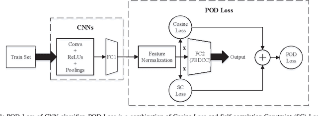 Figure 1 for A Softmax-free Loss Function Based on Predefined Optimal-distribution of Latent Features for CNN Classifier