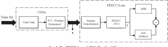 Figure 2 for A Softmax-free Loss Function Based on Predefined Optimal-distribution of Latent Features for CNN Classifier