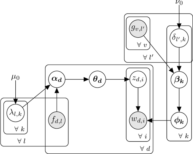 Figure 1 for MetaLDA: a Topic Model that Efficiently Incorporates Meta information