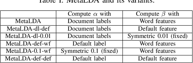 Figure 3 for MetaLDA: a Topic Model that Efficiently Incorporates Meta information