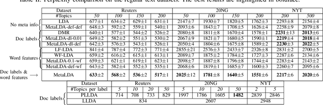 Figure 4 for MetaLDA: a Topic Model that Efficiently Incorporates Meta information