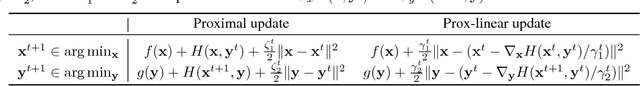 Figure 1 for Task Embedded Coordinate Update: A Realizable Framework for Multivariate Non-convex Optimization