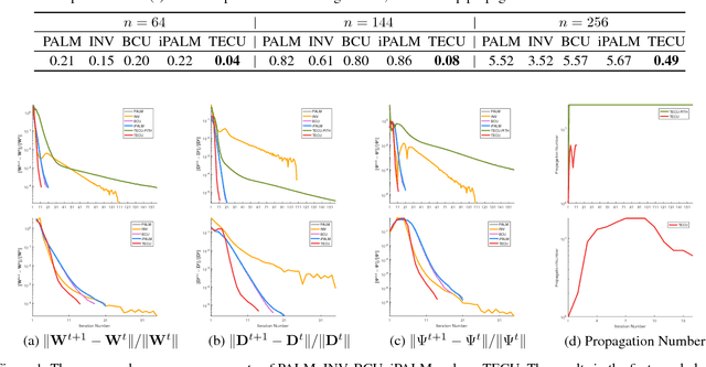 Figure 2 for Task Embedded Coordinate Update: A Realizable Framework for Multivariate Non-convex Optimization