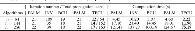 Figure 3 for Task Embedded Coordinate Update: A Realizable Framework for Multivariate Non-convex Optimization