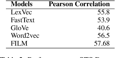 Figure 3 for FILM: A Fast, Interpretable, and Low-rank Metric Learning Approach for Sentence Matching