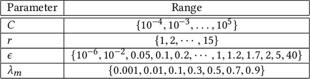 Figure 4 for Disturbance Grassmann Kernels for Subspace-Based Learning