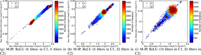 Figure 4 for Understanding Convolutional Neural Network Training with Information Theory